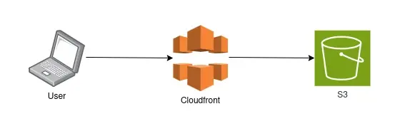 Normal SPA Architecture