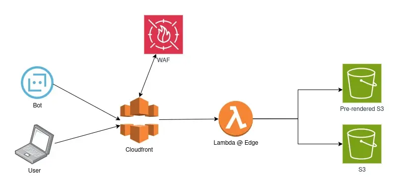 SEO Optimized SPA Architecture